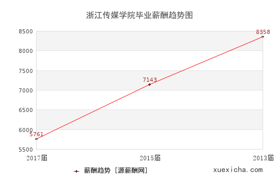 浙江传媒学院毕业薪资趋势图