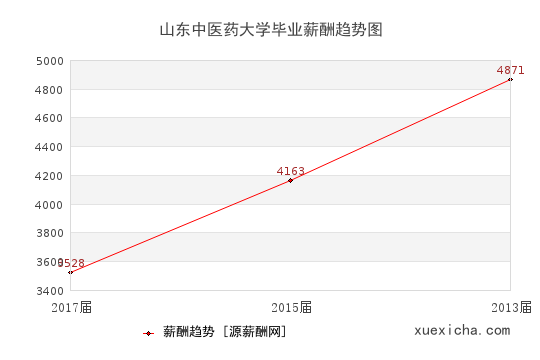 山东中医药大学毕业薪资趋势图