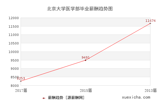 北京大学医学部毕业薪资趋势图