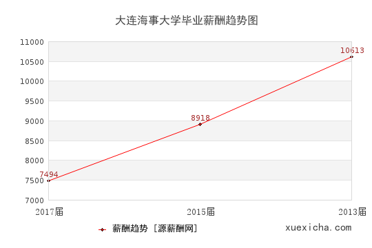 大连海事大学毕业薪资趋势图