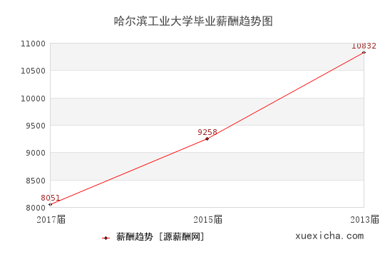 哈尔滨3所毕业薪资较高的大学