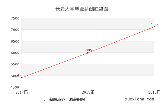 长安大学毕业薪资趋势图