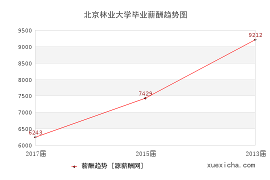 北京林业大学毕业薪资趋势图