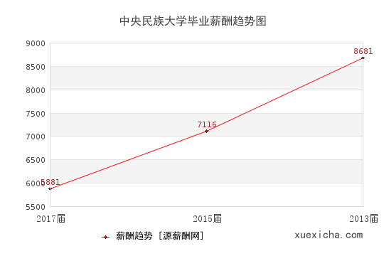 中央民族大学毕业薪资趋势图