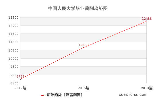 中国人民大学毕业薪资趋势图