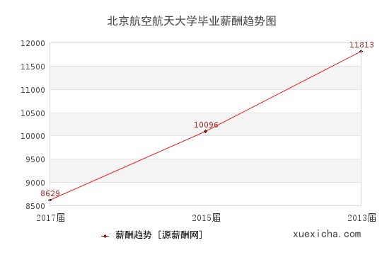 北京航空航天大学毕业薪资趋势图