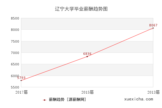 辽宁大学毕业薪资趋势图