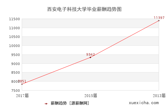 西安电子科技大学毕业薪资趋势图