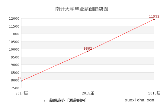 南开大学毕业薪资趋势图