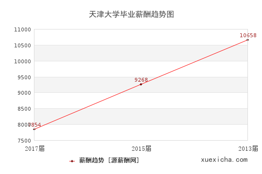 天津大学毕业薪资趋势图