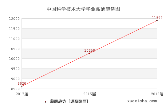 合肥4所毕业薪资较高的大学