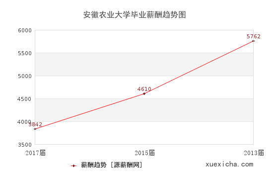 安徽农业大学毕业薪资趋势图