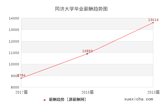 同济大学毕业薪资趋势图