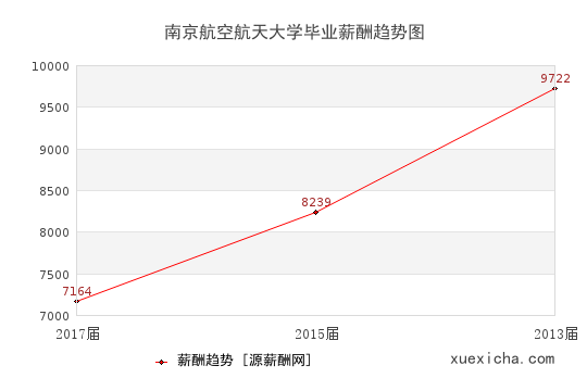 南京航空航天大学毕业薪资趋势图