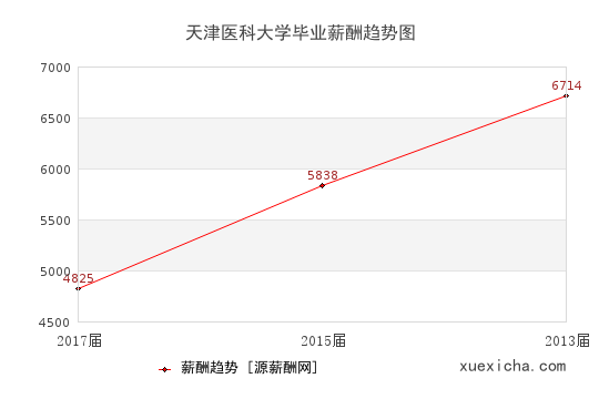 天津医科大学毕业薪资趋势图