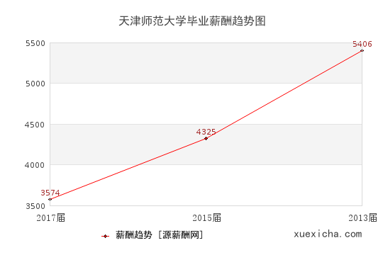 天津师范大学毕业薪资趋势图