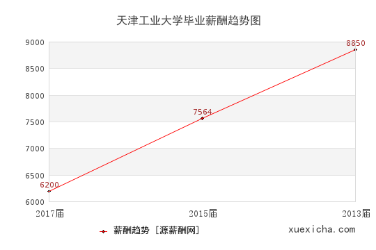 天津工业大学毕业薪资趋势图