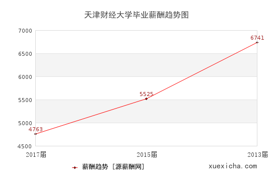 天津财经大学毕业薪资趋势图