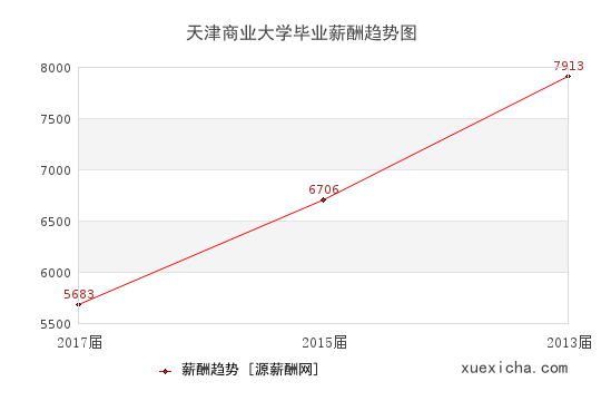 天津商业大学毕业薪资趋势图