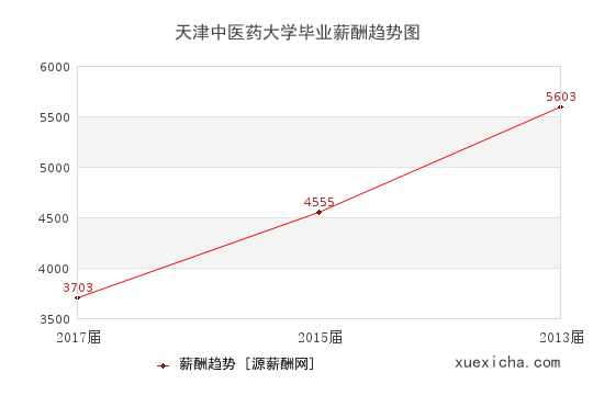 天津中医药大学毕业薪资趋势图