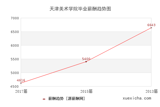 天津美术学院毕业薪资趋势图