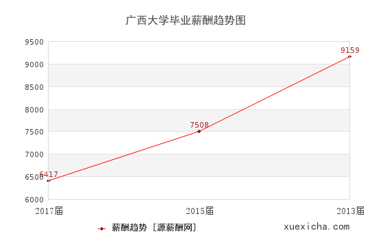 广西2所毕业薪资较高的大学