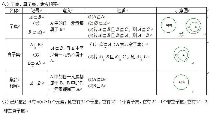 高考数学知识点复习1:集合间的基本关系